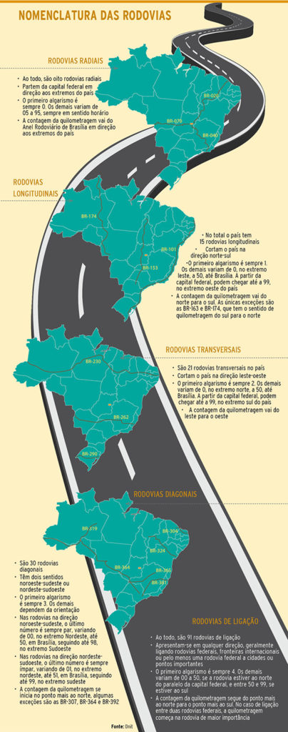 Nomenclatura das rodovias