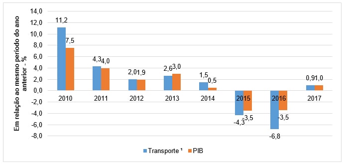 grafico-pib-taxa-acumulada-ano