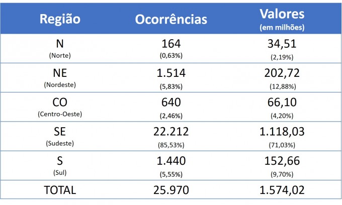 Roubo de cargas regiões