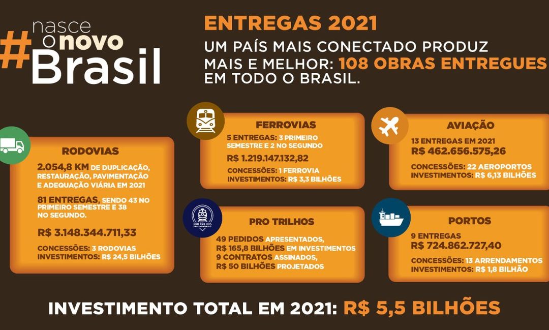 País fecha 2021 com 108 obras entregues e 39 ativos concedidos à iniciativa privada